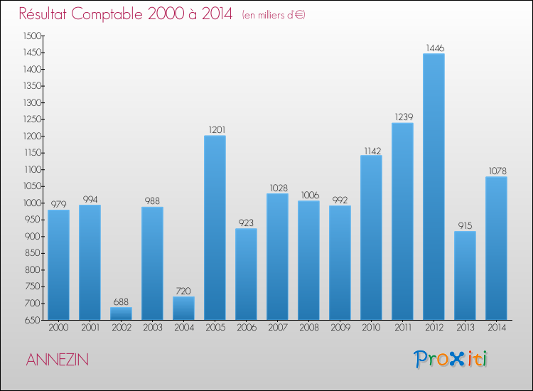 Evolution du résultat comptable pour la commune de ANNEZIN de 2000 à 2014 Evolution du résultat comptable pour ANNEZIN de 2000 à 2014