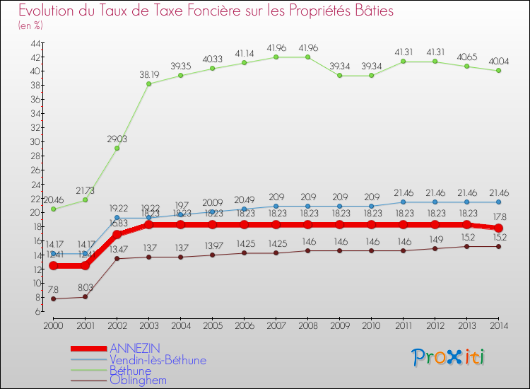 Evolution du taux de la taxe foncière sur le bati pour ANNEZIN et les communes proches de 2000 à 2014 Comparaison des taux de taxe foncière sur le bati pour ANNEZIN et les communes voisines de 2000 à 2014