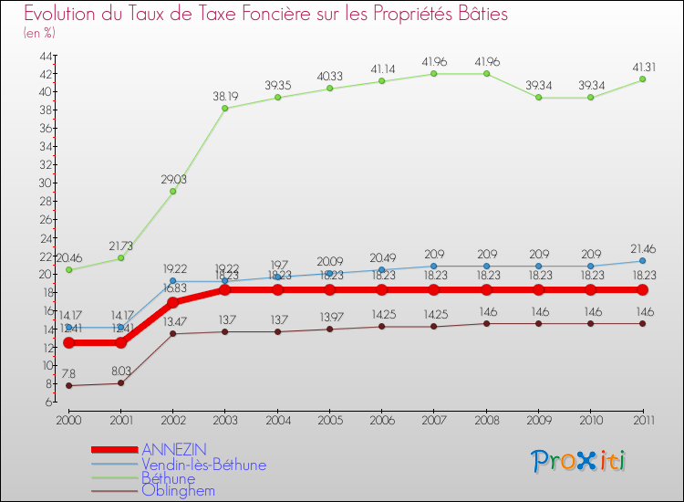 Evolution du taux de la taxe foncière sur le bati pour ANNEZIN et les communes proches Comparaison des taux de taxe foncière sur le bati pour ANNEZIN et les communes voisines