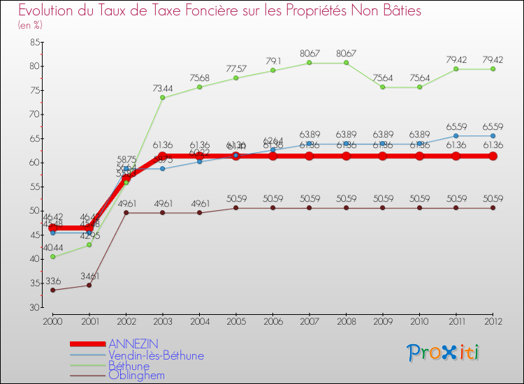 Evolution du taux de la taxe foncière sur les immeubles et terrains non batis pour ANNEZIN et les communes proches de 2000 à 2012 Comparaison des taux de la taxe foncière sur les immeubles et terrains non batis pour ANNEZIN et les communes voisines de 2000 à 2012