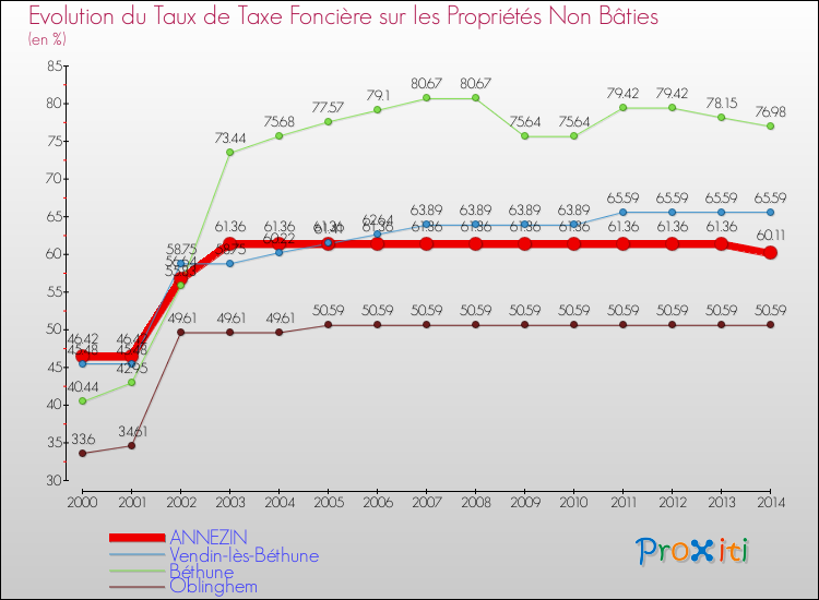 Evolution du taux de la taxe foncière sur les immeubles et terrains non batis pour ANNEZIN et les communes proches de 2000 à 2014 Comparaison des taux de la taxe foncière sur les immeubles et terrains non batis pour ANNEZIN et les communes voisines de 2000 à 2014