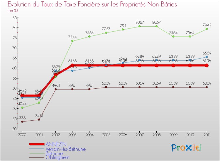 Evolution du taux de la taxe foncière sur les immeubles et terrains non batis pour ANNEZIN et les communes proches Comparaison des taux de la taxe foncière sur les immeubles et terrains non batis pour ANNEZIN et les communes voisines