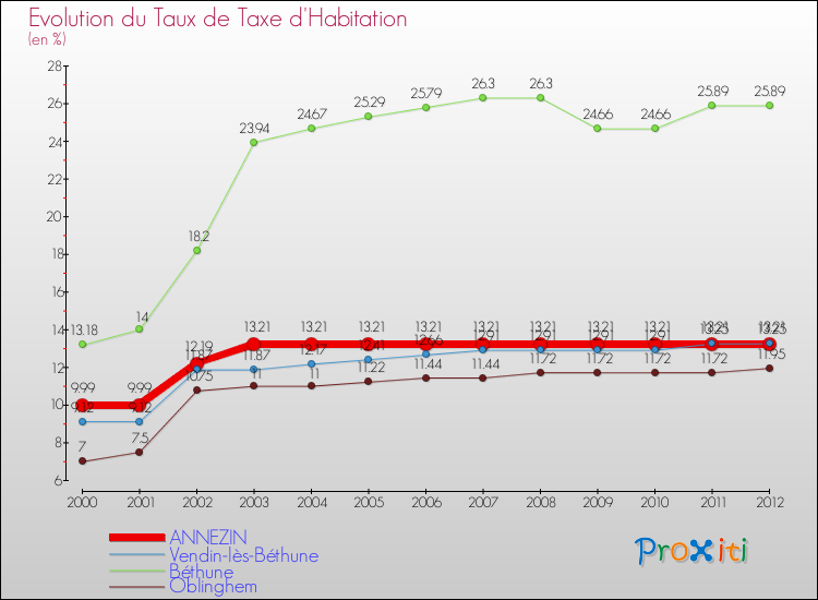 Evolution du taux de la taxe d'habitation pour ANNEZIN et les communes proches Comparaison des taux de la taxe d'habitation pour ANNEZIN et les communes voisines