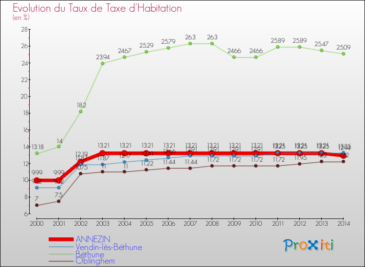 Evolution du taux de la taxe d'habitation pour ANNEZIN et les communes proches de 2000 à 2014 Comparaison des taux de la taxe d'habitation pour ANNEZIN et les communes voisines de 2000 à 2014