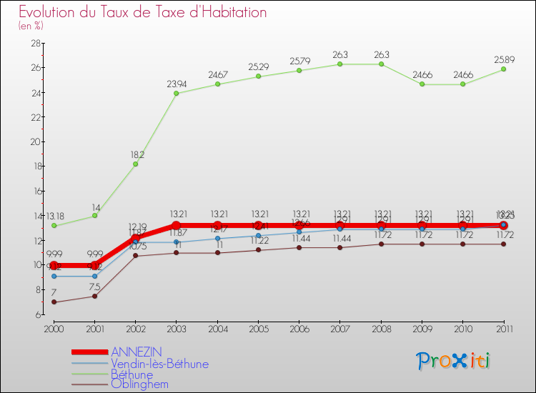 Evolution du taux de la taxe d'habitation pour ANNEZIN et les communes proches Comparaison des taux de la taxe d'habitation pour ANNEZIN et les communes voisines