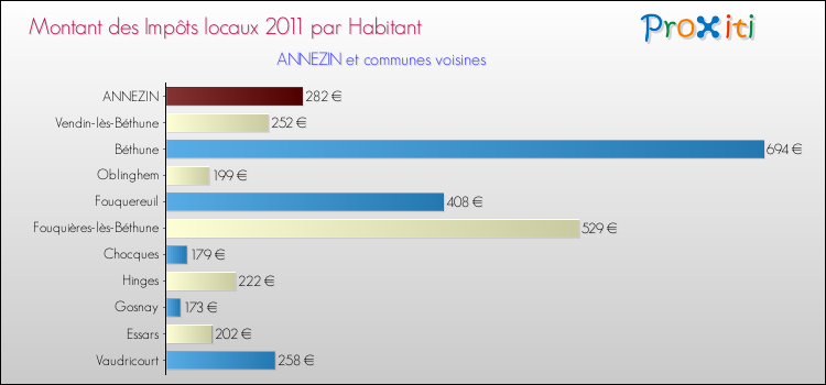 Montant des impôts locaux par Habitant pour ANNEZIN et les communes proches Comparaison des impôts locaux par habitant pour ANNEZIN et les communes voisines