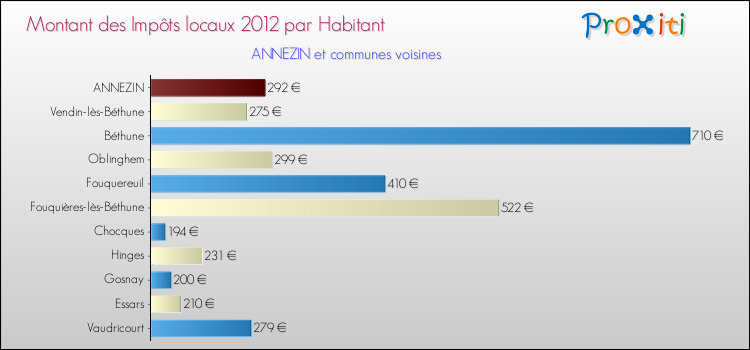 Montant des impôts locaux par Habitant pour ANNEZIN et les communes proches Comparaison des impôts locaux par habitant pour ANNEZIN et les communes voisines
