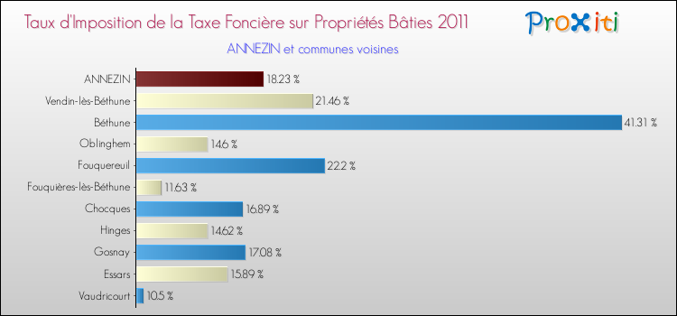 Taux d'imposition de la taxe foncière sur le bati 2011 pour ANNEZIN et les communes proches Comparaison des taux d'imposition de la taxe foncière sur le bati 2011 pour ANNEZIN et les communes voisines