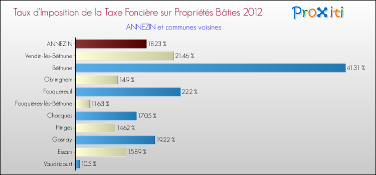 Taux d'imposition de la taxe foncière sur le bati 2012 pour ANNEZIN et les communes proches Comparaison des taux d'imposition de la taxe foncière sur le bati 2012 pour ANNEZIN et les communes voisines
