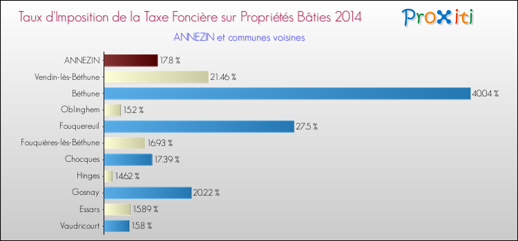 Taux d'imposition de la taxe foncière sur le bati 2014 pour ANNEZIN et les communes proches Comparaison des taux d'imposition de la taxe foncière sur le bati 2014 pour ANNEZIN et les communes voisines