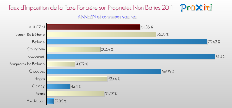 Taux d'imposition de la taxe foncière sur les immeubles et terrains non batis 2011 pour ANNEZIN et les communes proches Comparaison des taux d'imposition de la taxe foncière sur les immeubles et terrains non batis 2011 pour ANNEZIN et les communes voisines