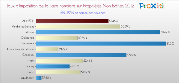 Taux d'imposition de la taxe foncière sur les immeubles et terrains non batis 2012 pour ANNEZIN et les communes proches Comparaison des taux d'imposition de la taxe foncière sur les immeubles et terrains non batis 2012 pour ANNEZIN et les communes voisines