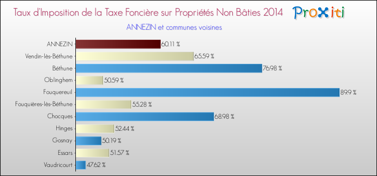 Taux d'imposition de la taxe foncière sur les immeubles et terrains non batis 2014 pour ANNEZIN et les communes proches Comparaison des taux d'imposition de la taxe foncière sur les immeubles et terrains non batis 2014 pour ANNEZIN et les communes voisines