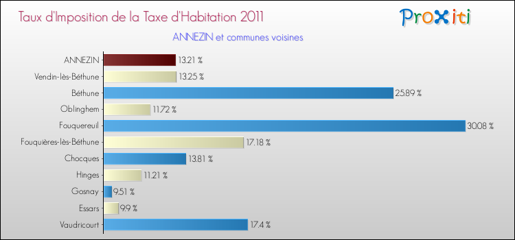 Taux d'imposition de la taxe d'habitation 2011 pour ANNEZIN et les communes proches Comparaison des taux d'imposition de la taxe d'habitation 2011 pour ANNEZIN et les communes voisines