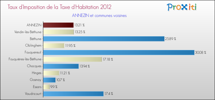 Taux d'imposition de la taxe d'habitation 2012 pour ANNEZIN et les communes proches Comparaison des taux d'imposition de la taxe d'habitation 2012 pour ANNEZIN et les communes voisines