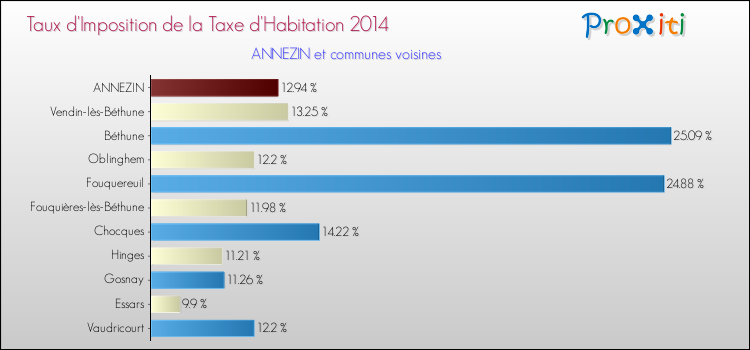 Taux d'imposition de la taxe d'habitation 2014 pour ANNEZIN et les communes proches Comparaison des taux d'imposition de la taxe d'habitation 2014 pour ANNEZIN et les communes voisines
