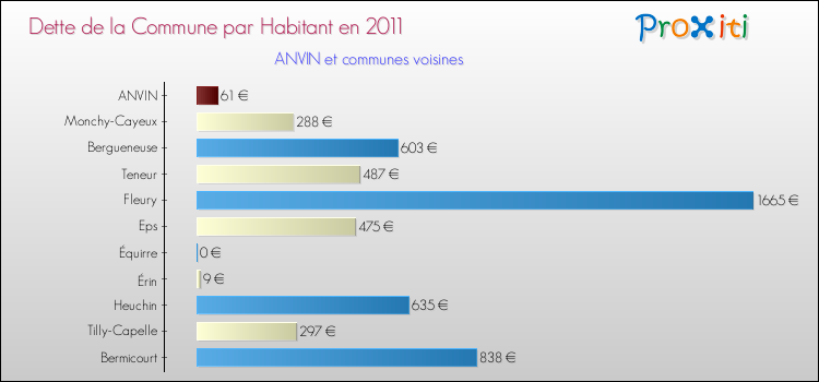 Dette par habitant de la commune en 2011 pour ANVIN et les communes proches Comparaison de la dette par habitant de la commune en 2011 pour ANVIN et les communes voisines