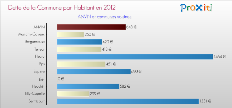 Dette par habitant de la commune en 2012 pour ANVIN et les communes proches Comparaison de la dette par habitant de la commune en 2012 pour ANVIN et les communes voisines