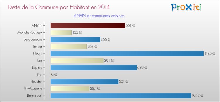 Dette par habitant de la commune en 2014 pour ANVIN et les communes proches Comparaison de la dette par habitant de la commune en 2014 pour ANVIN et les communes voisines