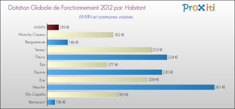 Montant des dotations globales de fonctionnement DGF par Habitant pour ANVIN et les communes proches Comparaison des des dotations globales de fonctionnement DGF par habitant pour ANVIN et les communes voisines