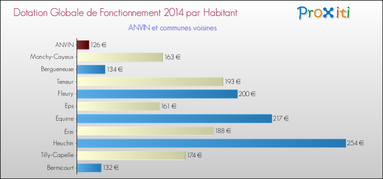 Montant des dotations globales de fonctionnement DGF par Habitant pour ANVIN et les communes proches en 2014. Comparaison des des dotations globales de fonctionnement DGF par habitant pour ANVIN et les communes voisines en 2014.