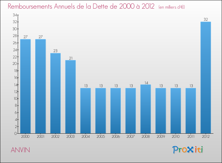 Evolution de l'annuité de la dette pour la commune de ANVIN de 2000 à 2012 Annuités de la dette pour ANVIN de 2000 à 2012