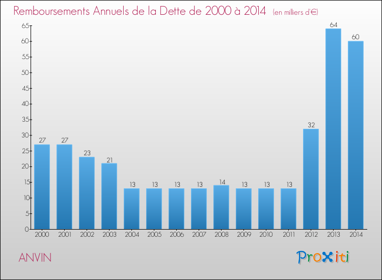 Evolution de l'annuité de la dette pour la commune de ANVIN de 2000 à 2014 Annuités de la dette pour ANVIN de 2000 à 2014