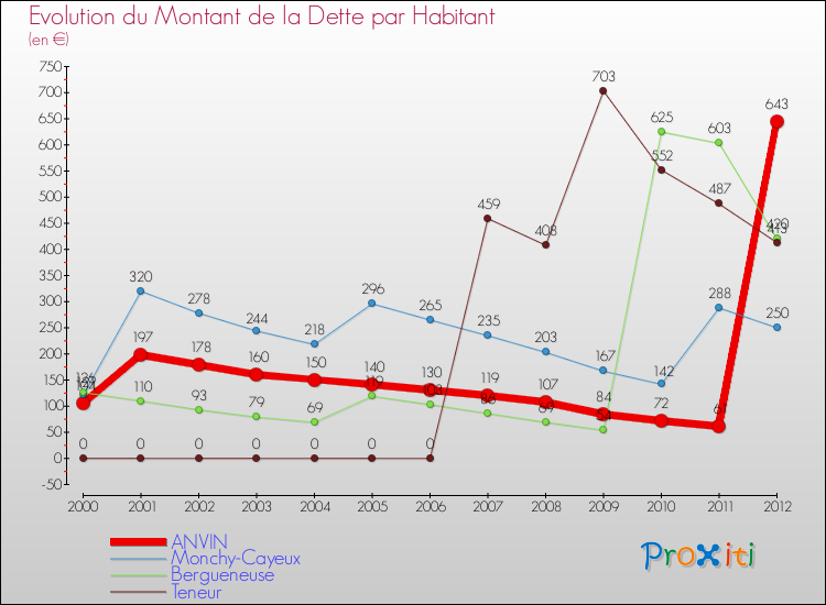 Evolution de la dette par habitant pour la commune de ANVIN et les communes proches de 2000 à 2012 Comparaison de la dette par habitant pour ANVIN et les communes voisines de 2000 à 2012