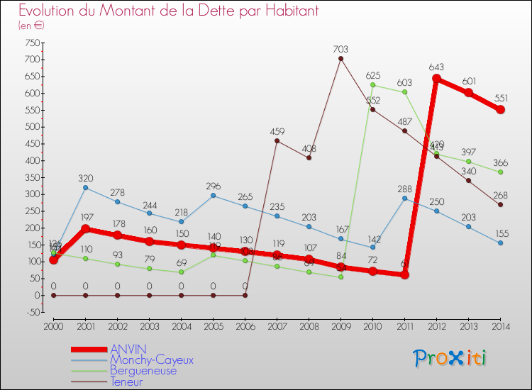 Evolution de la dette par habitant pour la commune de ANVIN et les communes proches de 2000 à 2014 Comparaison de la dette par habitant pour ANVIN et les communes voisines de 2000 à 2014