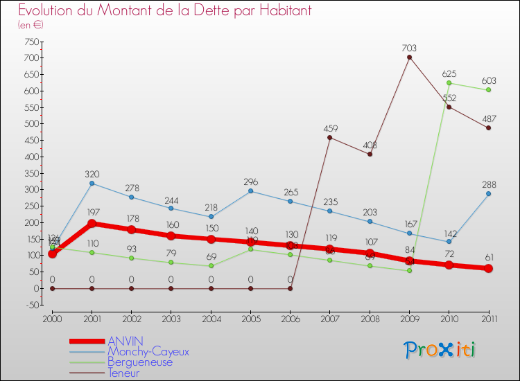 Evolution de la dette par habitant pour la commune de ANVIN et les communes proches Comparaison de la dette par habitant pour ANVIN et les communes voisines