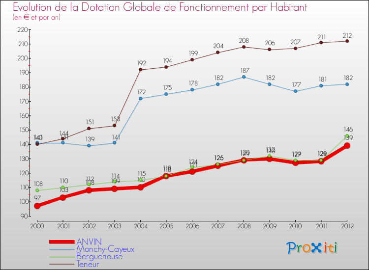Evolution et montant de la dotation globale de fonctionnement par Habitant pour ANVIN et les communes proches Comparaison des dotations globales de fonctionnement par habitant pour ANVIN et les communes voisines