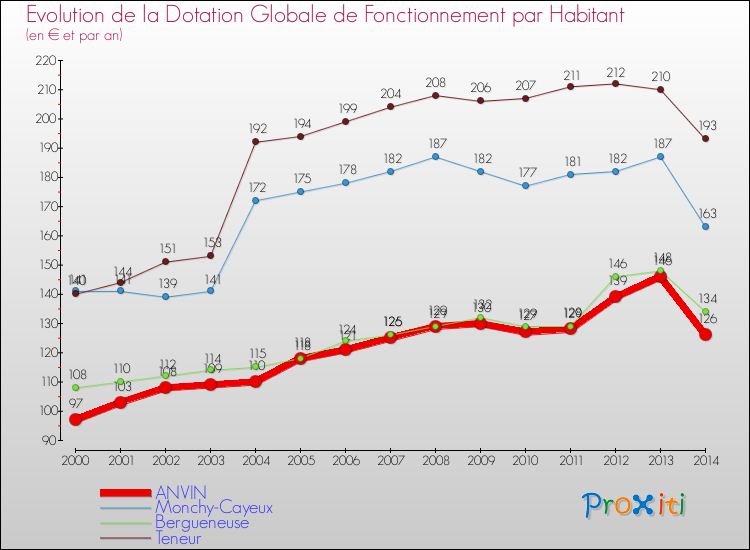 Evolution et montant de la dotation globale de fonctionnement par Habitant pour ANVIN et les communes proches de 2000 à 2014. Comparaison des dotations globales de fonctionnement par habitant pour ANVIN et les communes voisines de 2000 à 2014.