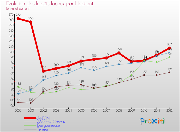 Evolution et montant des impôts locaux par Habitant pour ANVIN et les communes proches Comparaison des impôts locaux par habitant pour ANVIN et les communes voisines