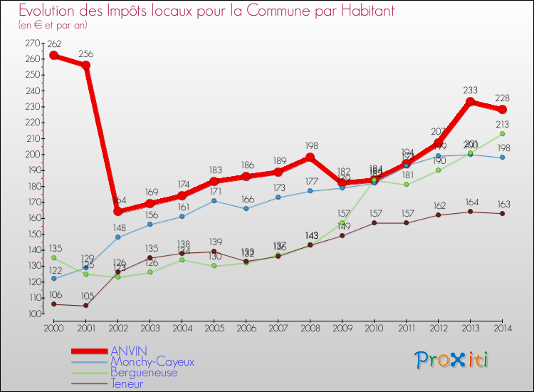 Evolution et montant des impôts locaux par Habitant pour ANVIN et les communes proches de 2000 à 2014 Comparaison des impôts locaux par habitant pour ANVIN et les communes voisines de 2000 à 2014