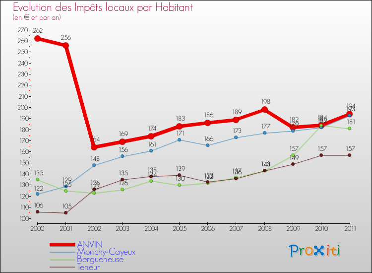 Evolution et montant des impôts locaux par Habitant pour ANVIN et les communes proches Comparaison des impôts locaux par habitant pour ANVIN et les communes voisines
