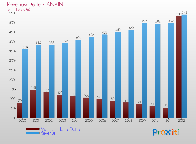 Evolution comparée de la dette et des revenus pour la commune de ANVIN de 2000 à 2012 Comparaison de la dette et des revenus pour ANVIN de 2000 à 2012