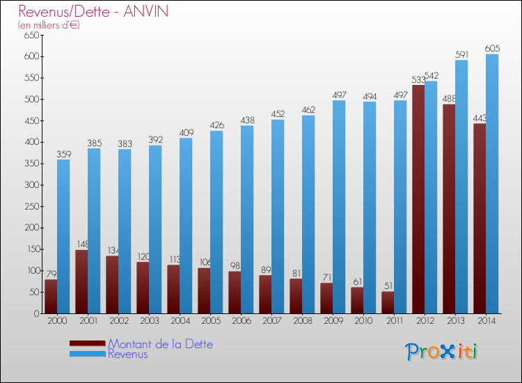 Evolution comparée de la dette et des revenus pour la commune de ANVIN de 2000 à 2014 Comparaison de la dette et des revenus pour ANVIN de 2000 à 2014