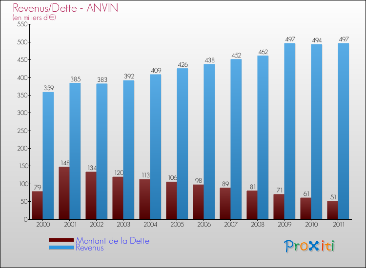 Evolution comparée de la dette et des revenus pour la commune de ANVIN de 2000 à 2011 Comparaison de la dette et des revenus pour ANVIN de 2000 à 2011