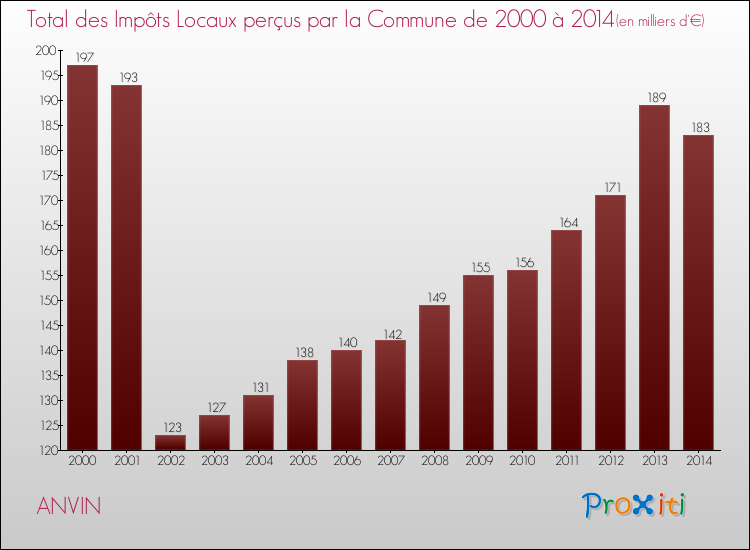 Evolution des Impôts Locaux pour la commune de ANVIN de 2000 à 2014 Evolution des Impôts Locaux pour ANVIN de 2000 à 2014