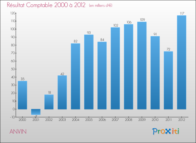 Evolution du résultat comptable pour la commune de ANVIN de 2000 à 2012 Evolution du résultat comptable pour ANVIN de 2000 à 2012