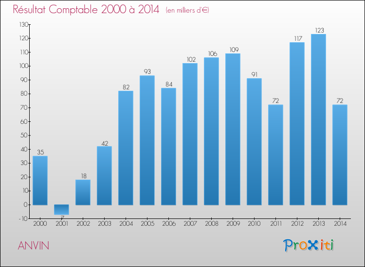 Evolution du résultat comptable pour la commune de ANVIN de 2000 à 2014 Evolution du résultat comptable pour ANVIN de 2000 à 2014