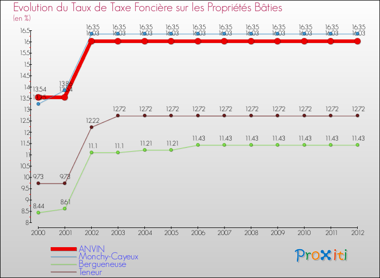 Evolution du taux de la taxe foncière sur le bati pour ANVIN et les communes proches de 2000 à 2012 Comparaison des taux de taxe foncière sur le bati pour ANVIN et les communes voisines de 2000 à 2012