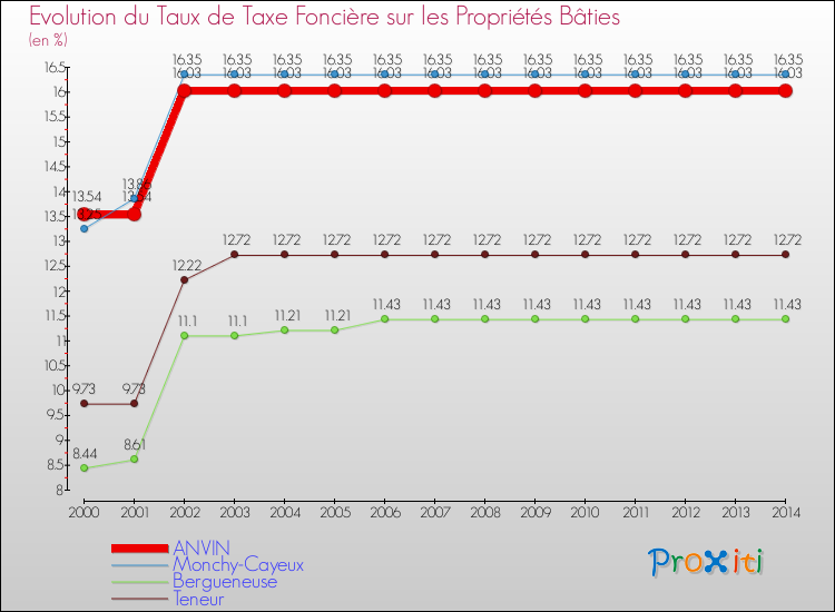 Evolution du taux de la taxe foncière sur le bati pour ANVIN et les communes proches de 2000 à 2014 Comparaison des taux de taxe foncière sur le bati pour ANVIN et les communes voisines de 2000 à 2014