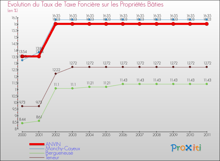 Evolution du taux de la taxe foncière sur le bati pour ANVIN et les communes proches Comparaison des taux de taxe foncière sur le bati pour ANVIN et les communes voisines