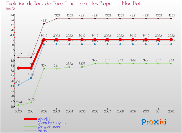 Evolution du taux de la taxe foncière sur les immeubles et terrains non batis pour ANVIN et les communes proches de 2000 à 2012 Comparaison des taux de la taxe foncière sur les immeubles et terrains non batis pour ANVIN et les communes voisines de 2000 à 2012