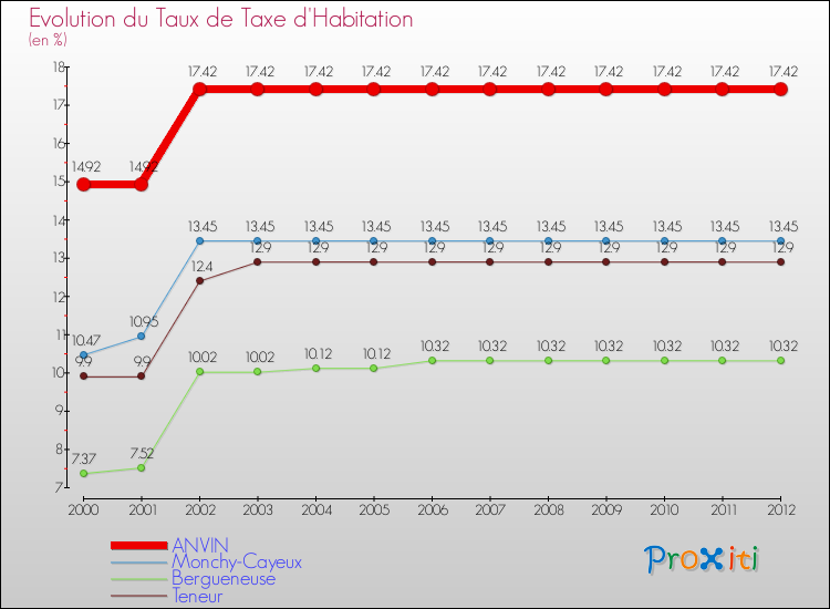 Evolution du taux de la taxe d'habitation pour ANVIN et les communes proches Comparaison des taux de la taxe d'habitation pour ANVIN et les communes voisines