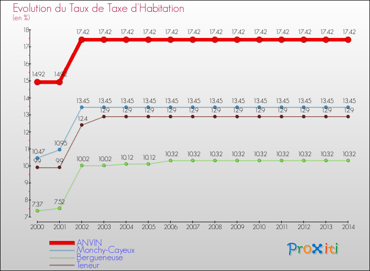 Evolution du taux de la taxe d'habitation pour ANVIN et les communes proches de 2000 à 2014 Comparaison des taux de la taxe d'habitation pour ANVIN et les communes voisines de 2000 à 2014