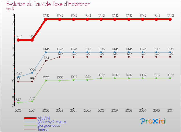 Evolution du taux de la taxe d'habitation pour ANVIN et les communes proches Comparaison des taux de la taxe d'habitation pour ANVIN et les communes voisines