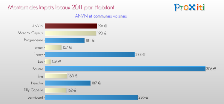 Montant des impôts locaux par Habitant pour ANVIN et les communes proches Comparaison des impôts locaux par habitant pour ANVIN et les communes voisines