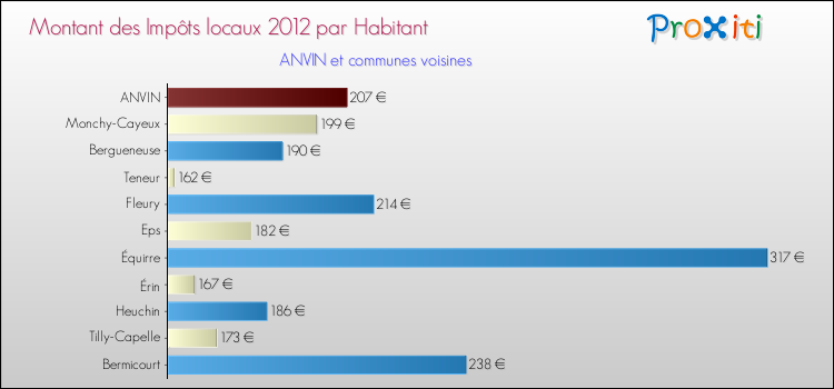 Montant des impôts locaux par Habitant pour ANVIN et les communes proches Comparaison des impôts locaux par habitant pour ANVIN et les communes voisines